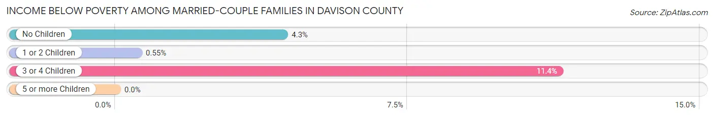 Income Below Poverty Among Married-Couple Families in Davison County