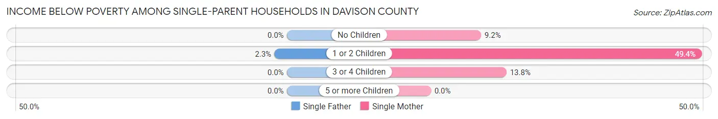 Income Below Poverty Among Single-Parent Households in Davison County