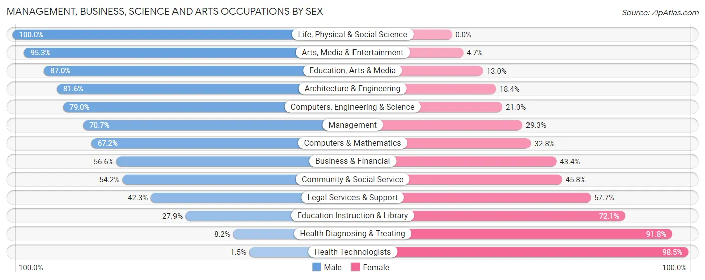 Management, Business, Science and Arts Occupations by Sex in Davison County