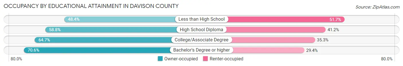 Occupancy by Educational Attainment in Davison County