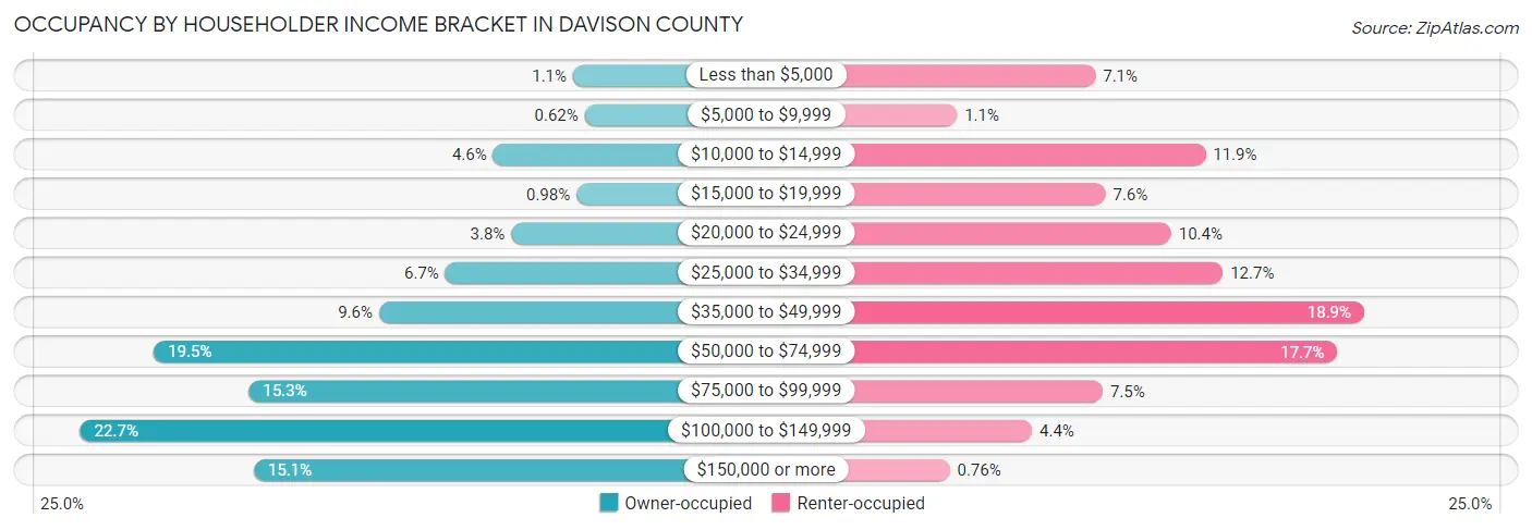 Occupancy by Householder Income Bracket in Davison County