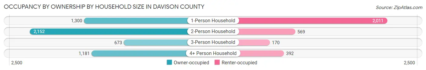 Occupancy by Ownership by Household Size in Davison County