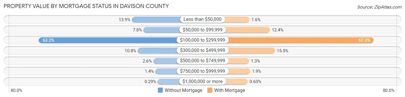 Property Value by Mortgage Status in Davison County