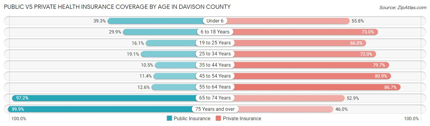 Public vs Private Health Insurance Coverage by Age in Davison County
