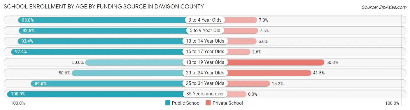 School Enrollment by Age by Funding Source in Davison County