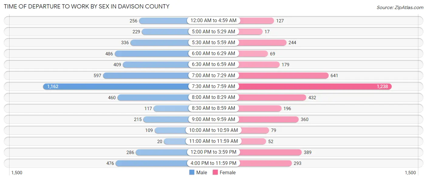 Time of Departure to Work by Sex in Davison County