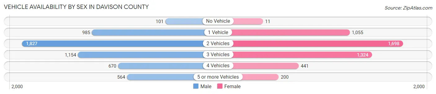 Vehicle Availability by Sex in Davison County