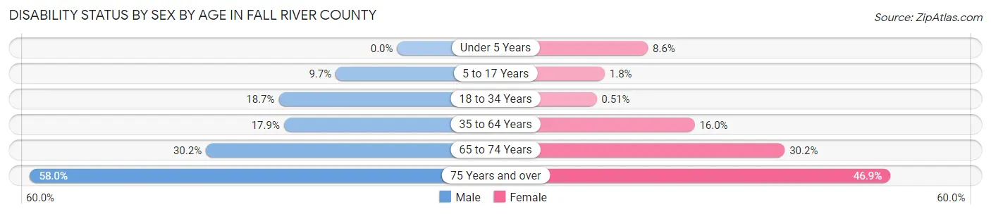Disability Status by Sex by Age in Fall River County
