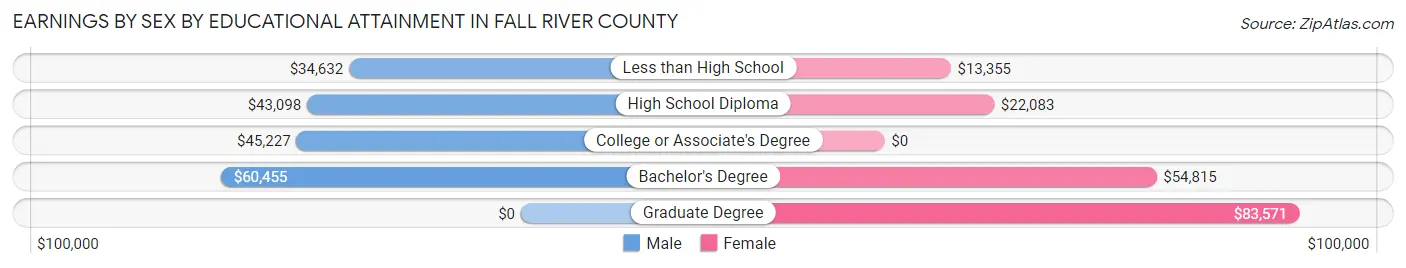 Earnings by Sex by Educational Attainment in Fall River County