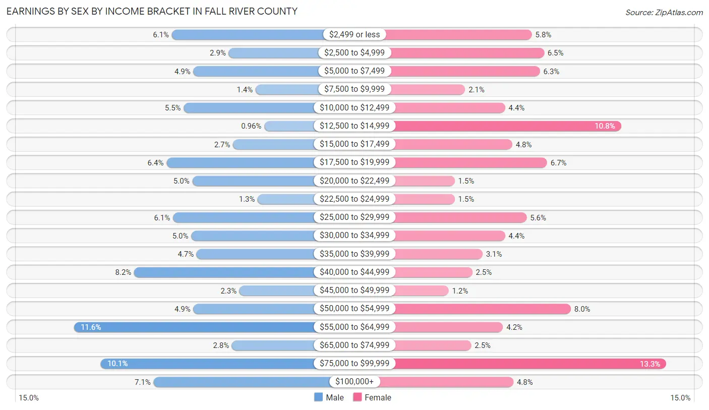 Earnings by Sex by Income Bracket in Fall River County