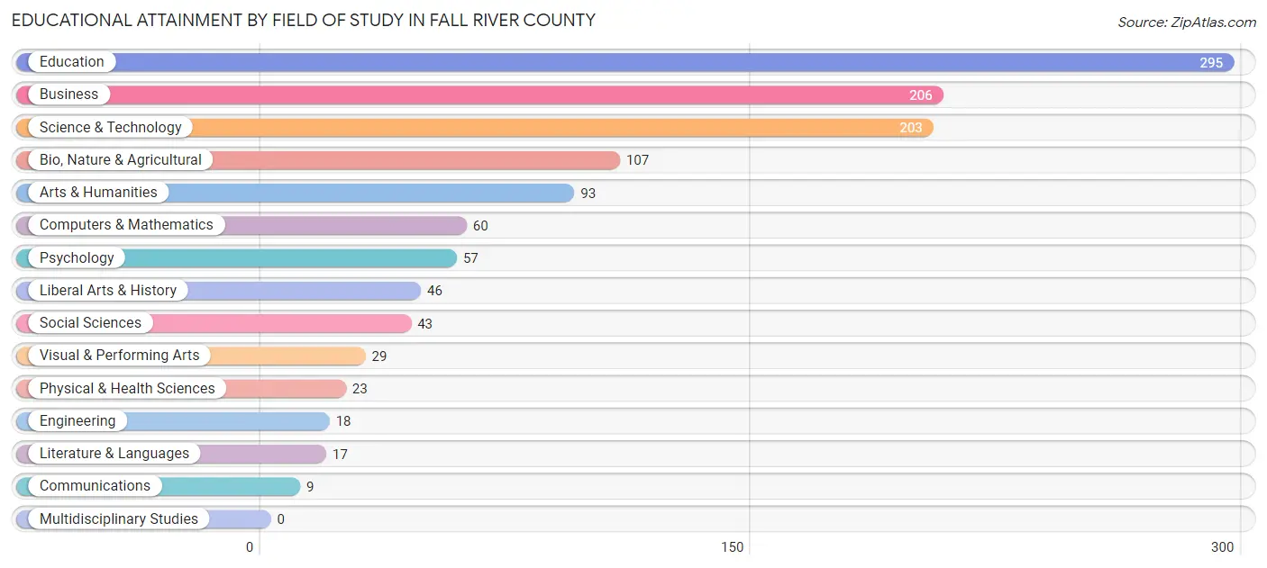 Educational Attainment by Field of Study in Fall River County