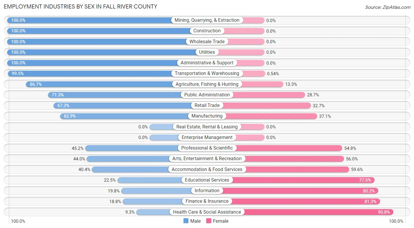 Employment Industries by Sex in Fall River County