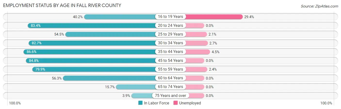 Employment Status by Age in Fall River County