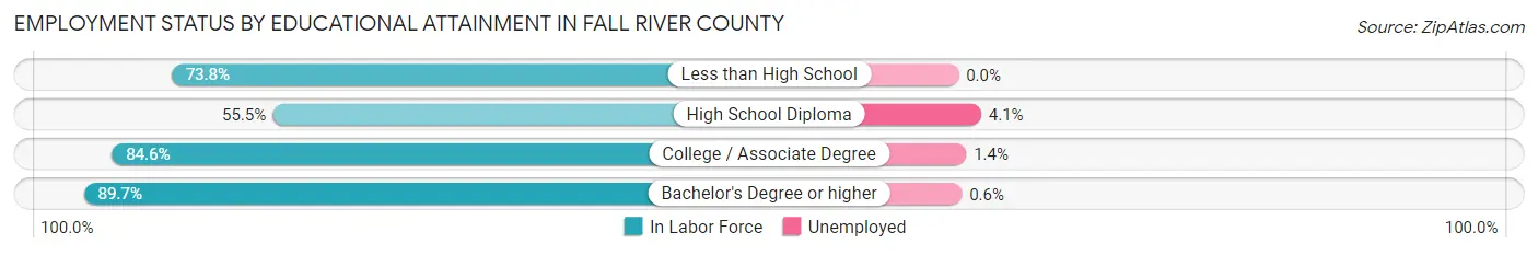 Employment Status by Educational Attainment in Fall River County