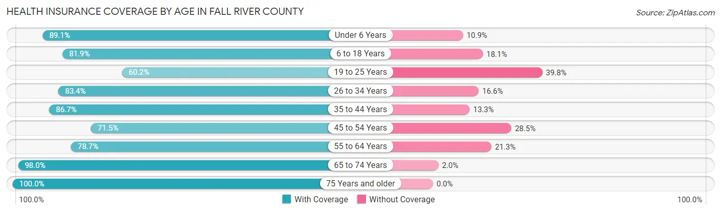 Health Insurance Coverage by Age in Fall River County