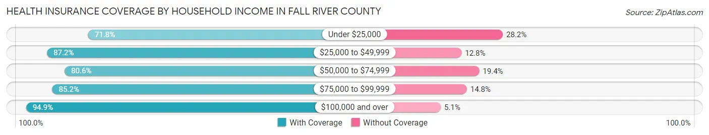 Health Insurance Coverage by Household Income in Fall River County
