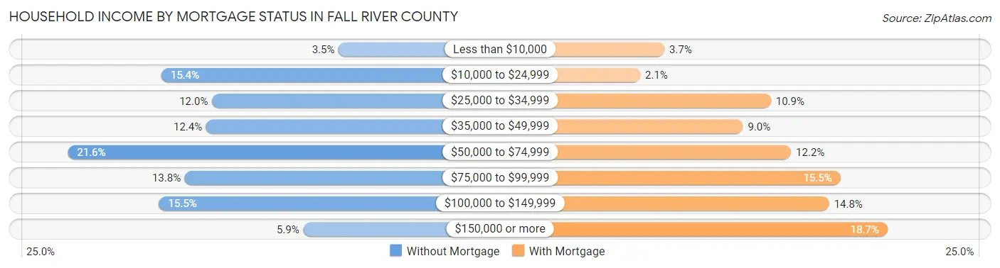 Household Income by Mortgage Status in Fall River County