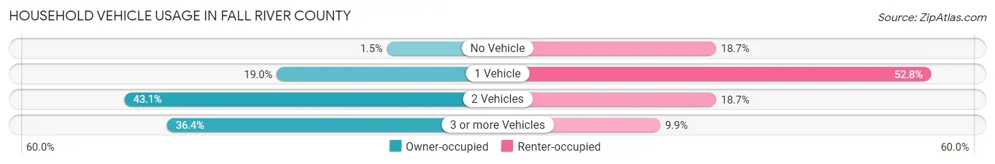 Household Vehicle Usage in Fall River County