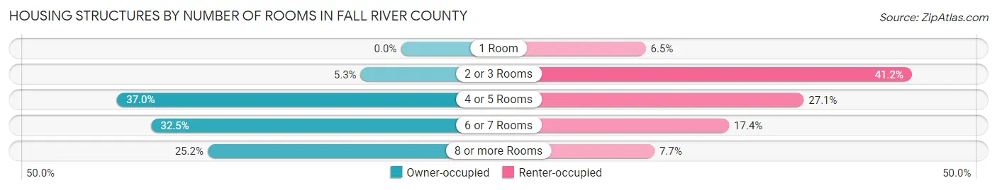 Housing Structures by Number of Rooms in Fall River County