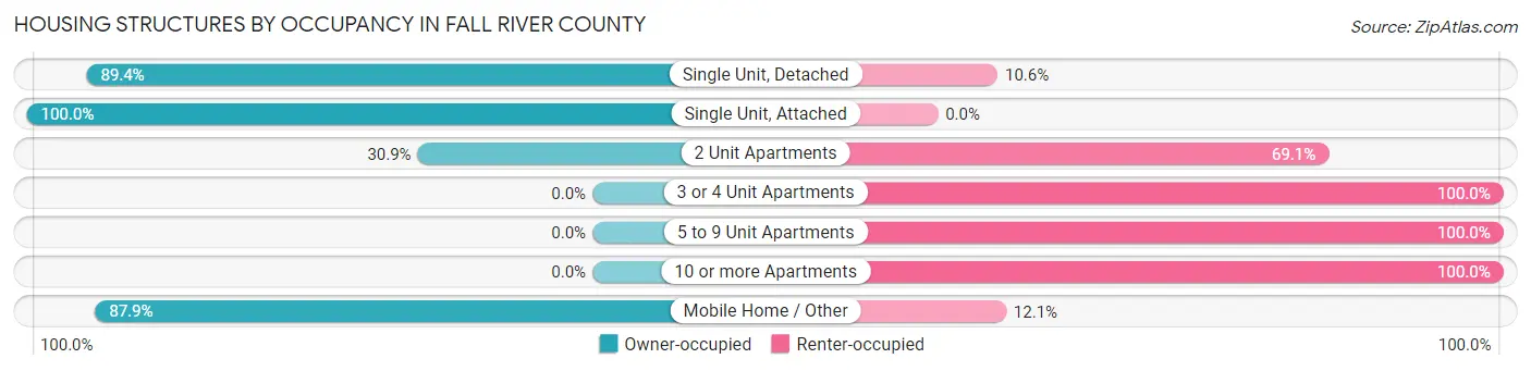 Housing Structures by Occupancy in Fall River County