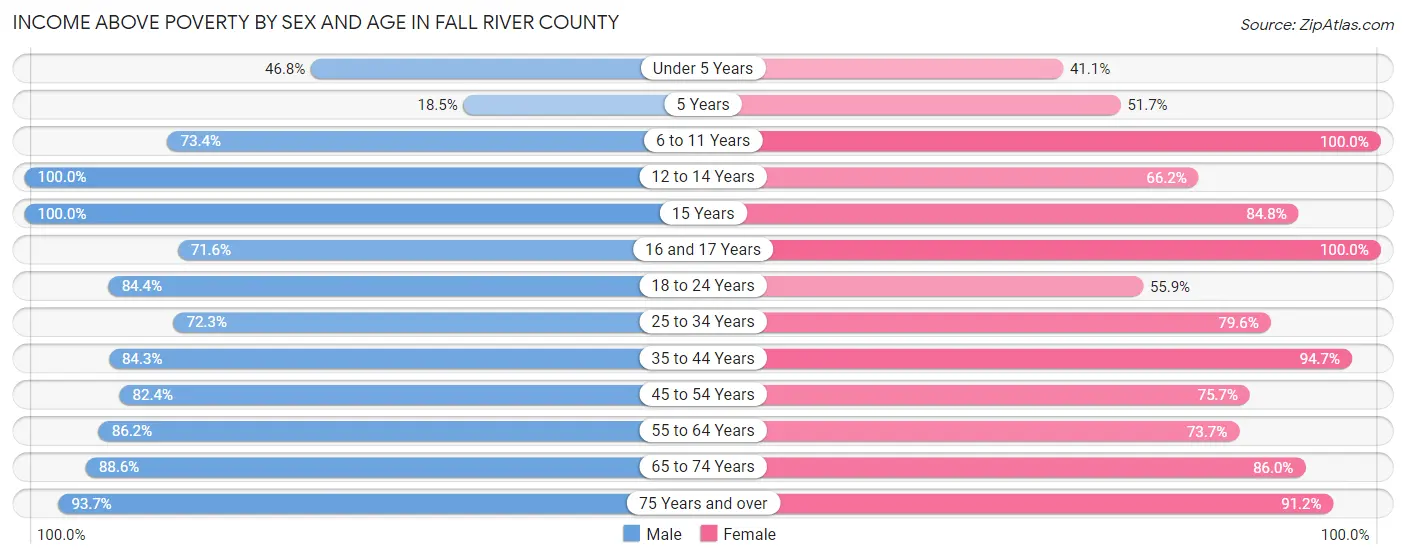 Income Above Poverty by Sex and Age in Fall River County