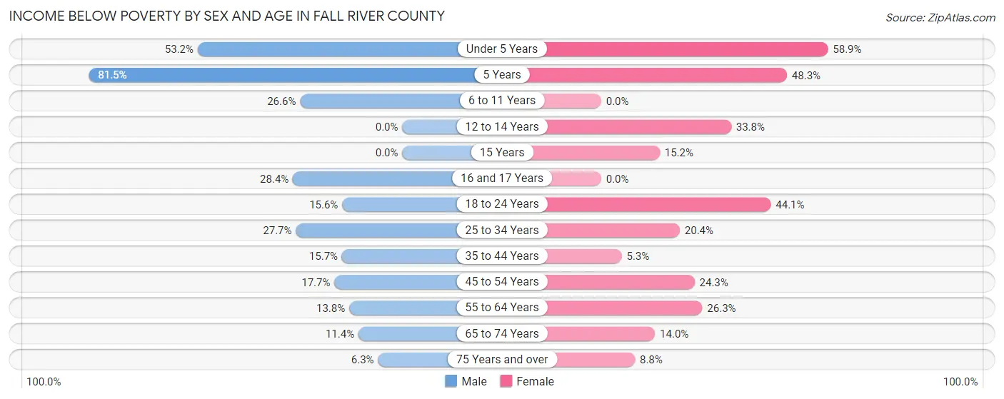 Income Below Poverty by Sex and Age in Fall River County