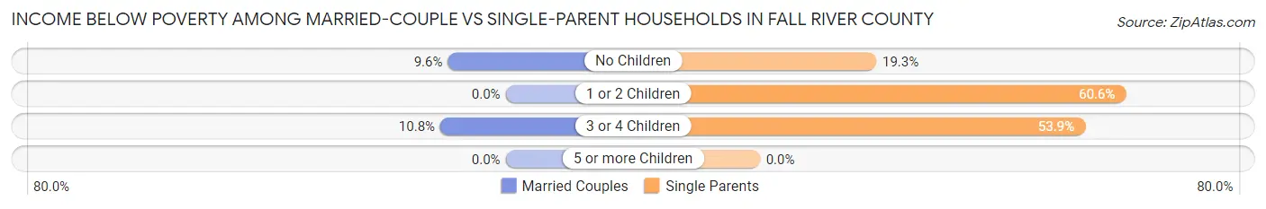 Income Below Poverty Among Married-Couple vs Single-Parent Households in Fall River County