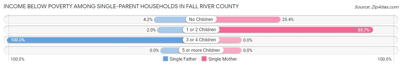 Income Below Poverty Among Single-Parent Households in Fall River County