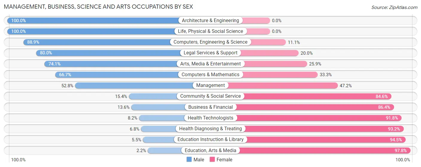 Management, Business, Science and Arts Occupations by Sex in Fall River County