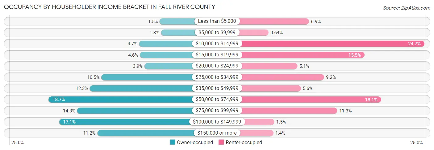 Occupancy by Householder Income Bracket in Fall River County