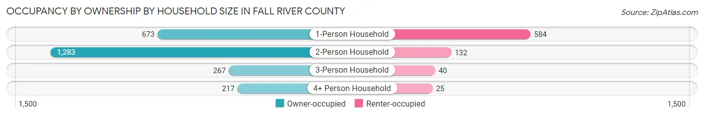 Occupancy by Ownership by Household Size in Fall River County