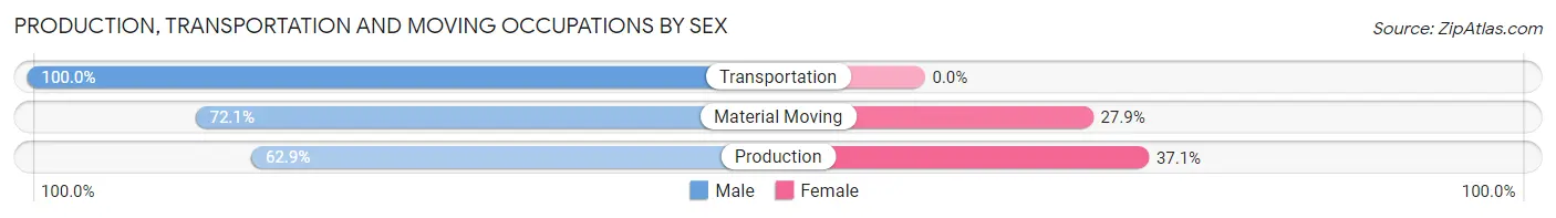 Production, Transportation and Moving Occupations by Sex in Fall River County