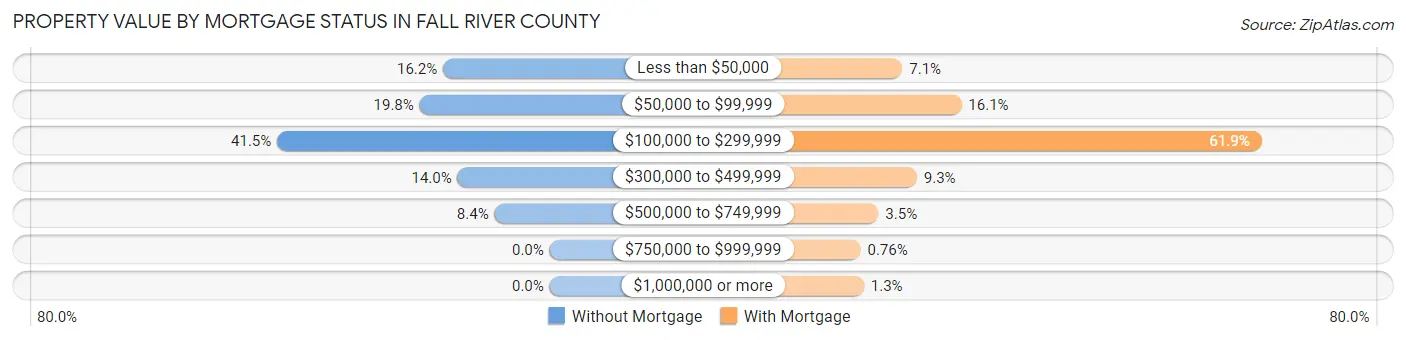 Property Value by Mortgage Status in Fall River County