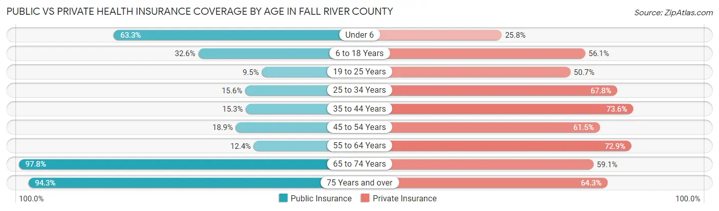 Public vs Private Health Insurance Coverage by Age in Fall River County