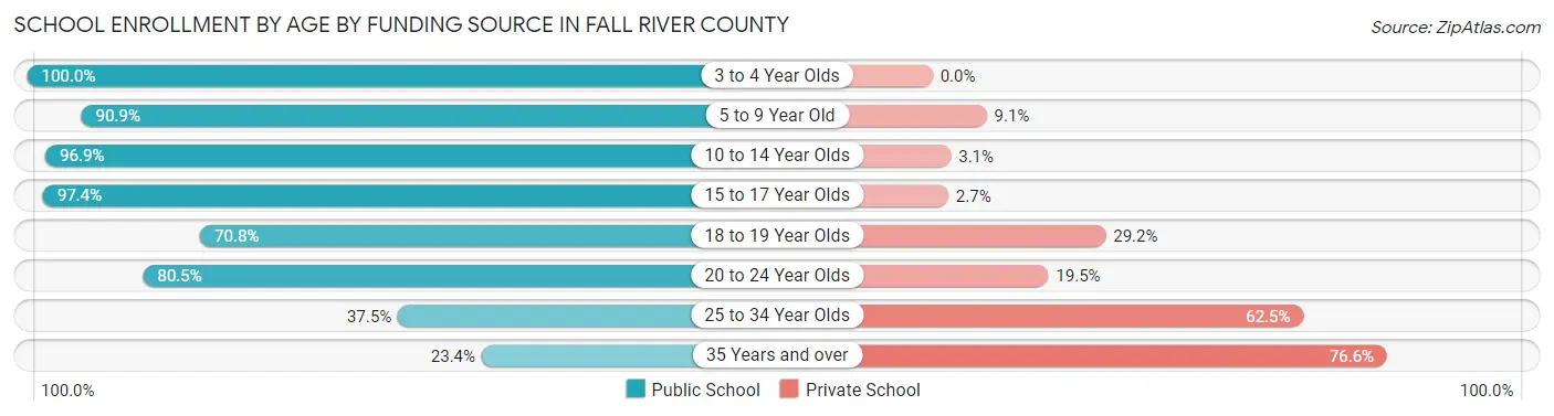 School Enrollment by Age by Funding Source in Fall River County