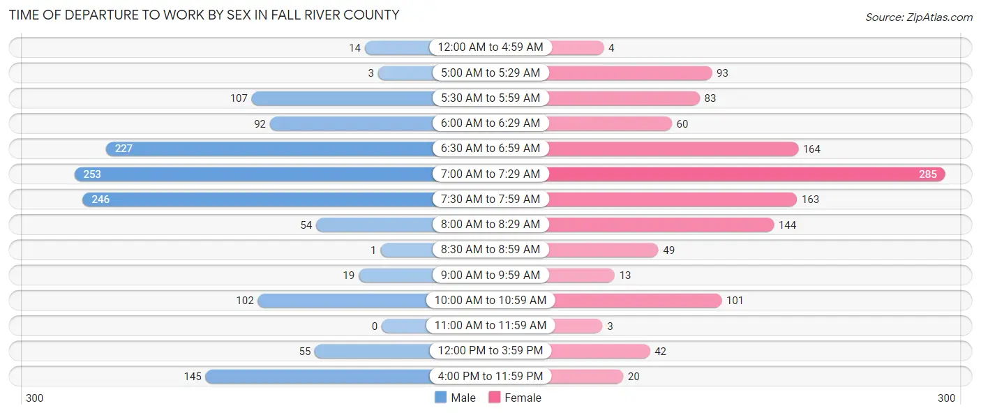 Time of Departure to Work by Sex in Fall River County