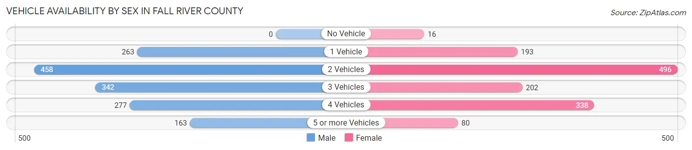 Vehicle Availability by Sex in Fall River County