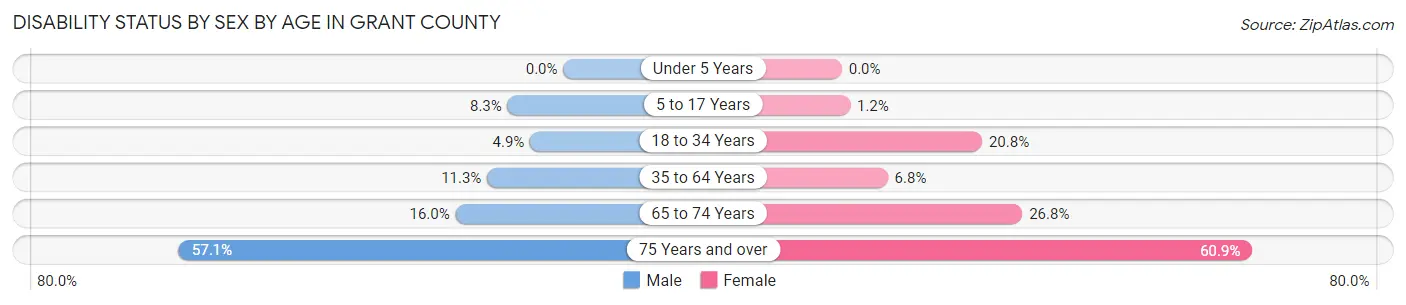 Disability Status by Sex by Age in Grant County