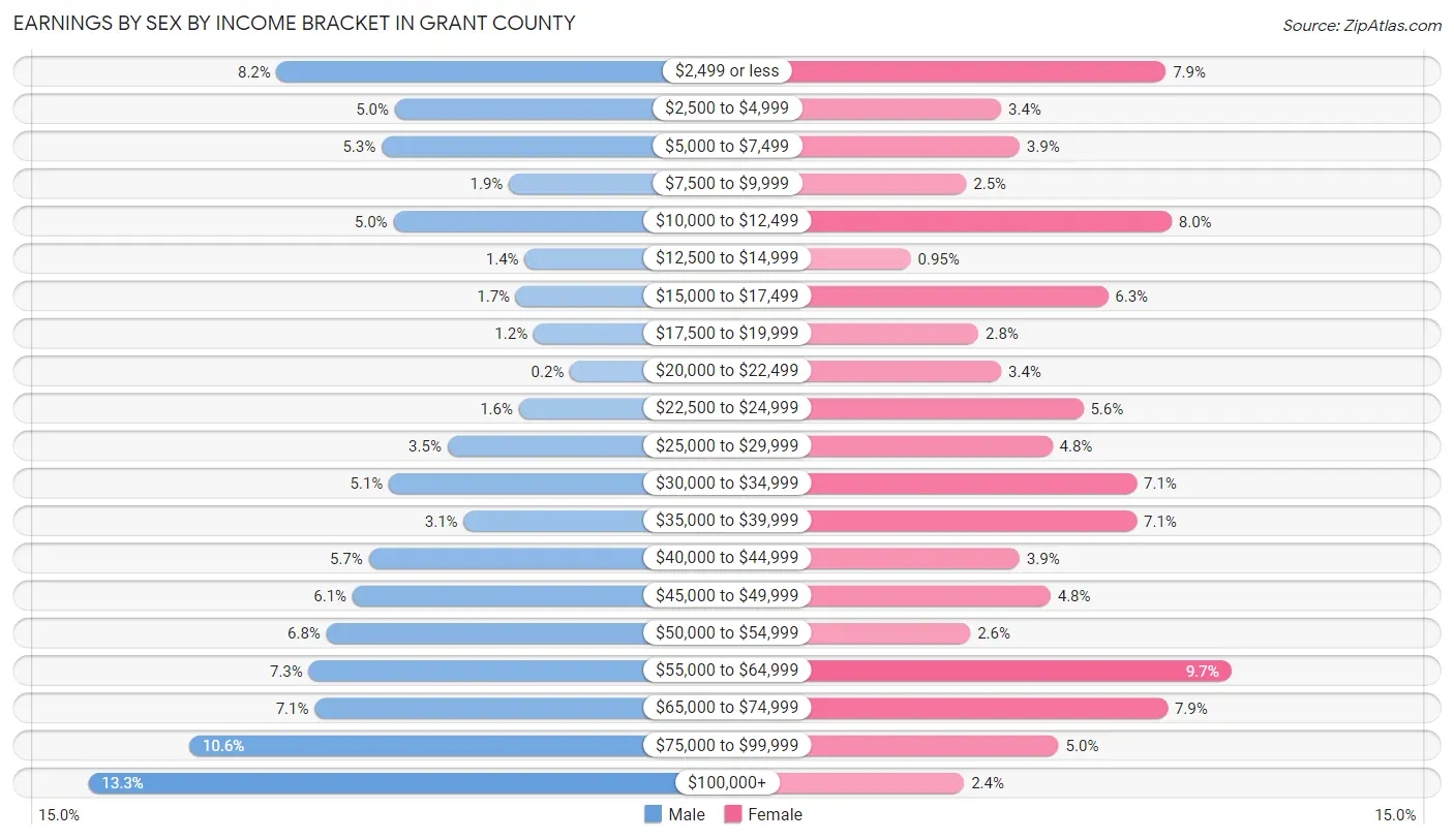 Earnings by Sex by Income Bracket in Grant County