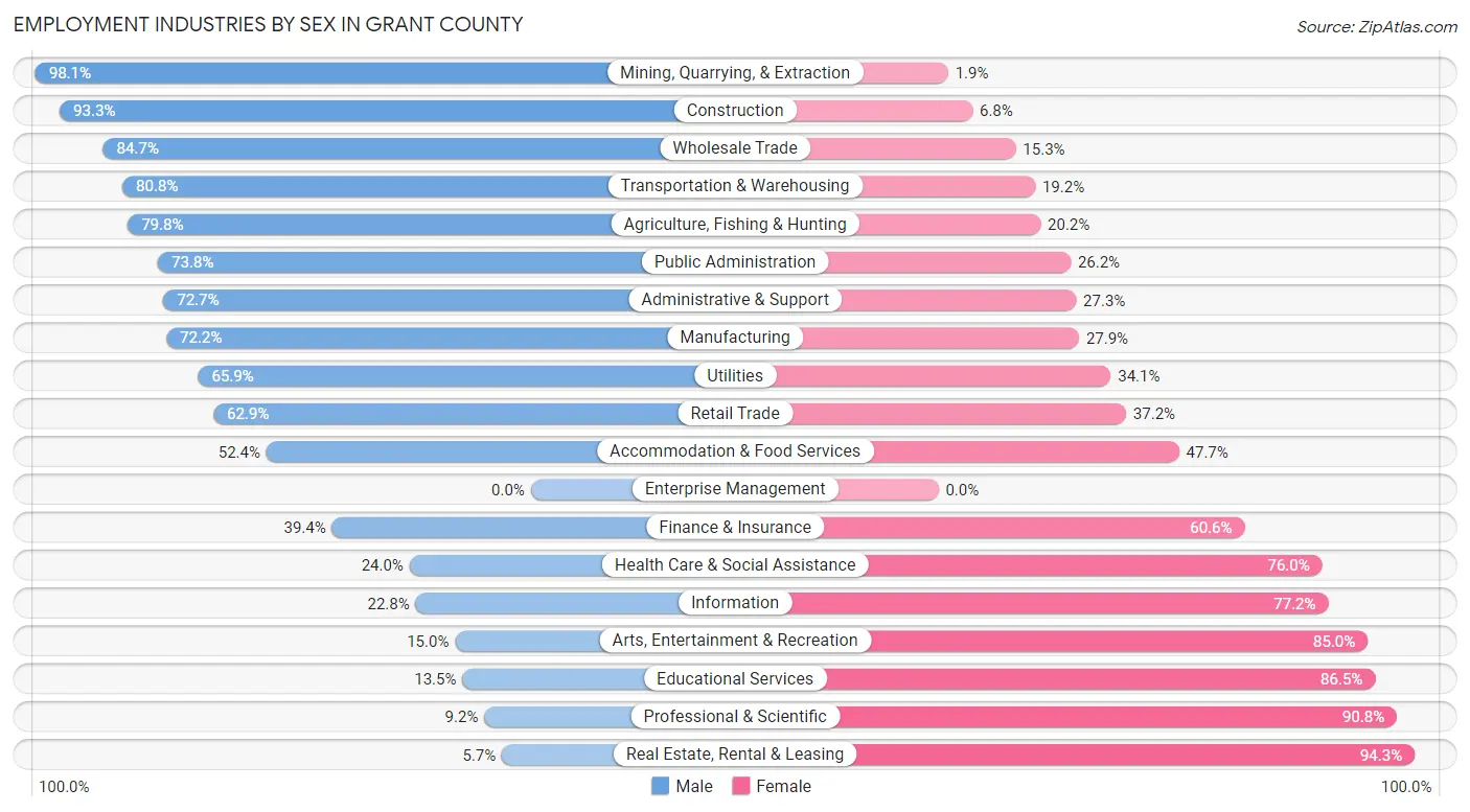 Employment Industries by Sex in Grant County