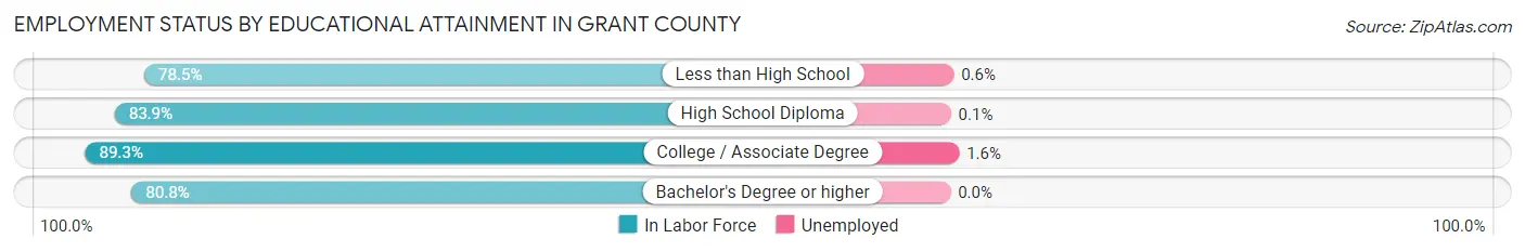Employment Status by Educational Attainment in Grant County