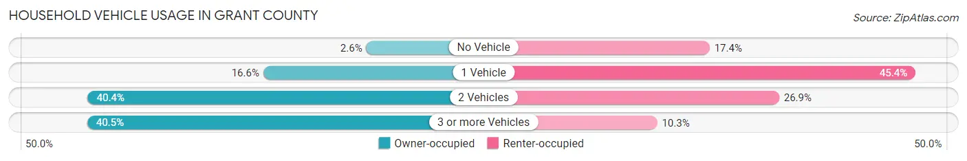 Household Vehicle Usage in Grant County