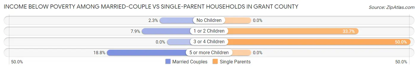 Income Below Poverty Among Married-Couple vs Single-Parent Households in Grant County