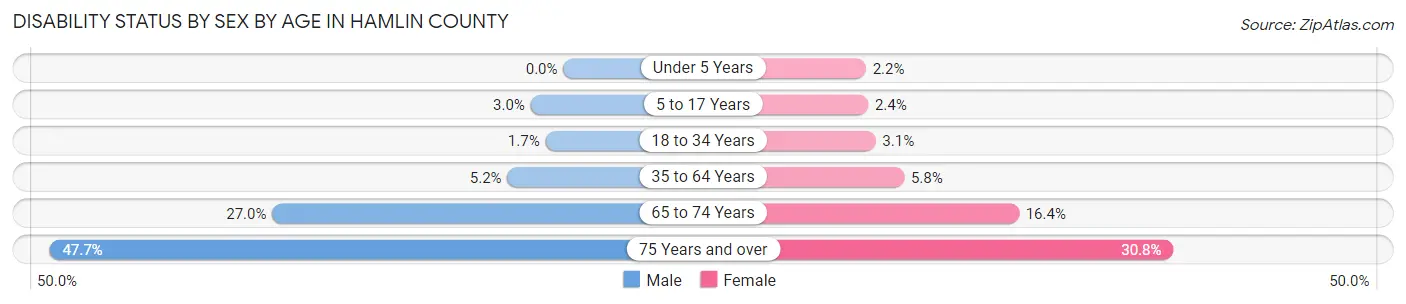 Disability Status by Sex by Age in Hamlin County