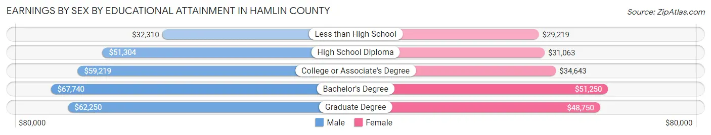 Earnings by Sex by Educational Attainment in Hamlin County