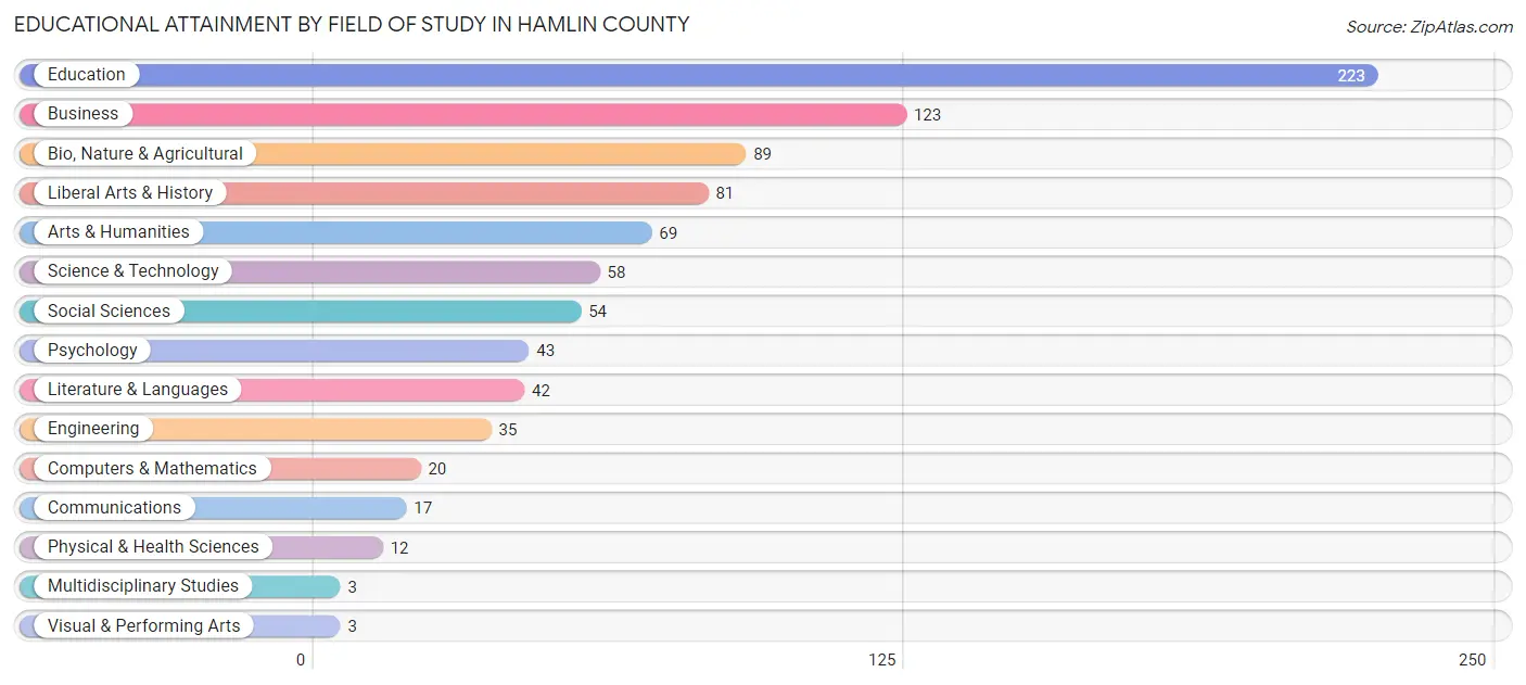 Educational Attainment by Field of Study in Hamlin County