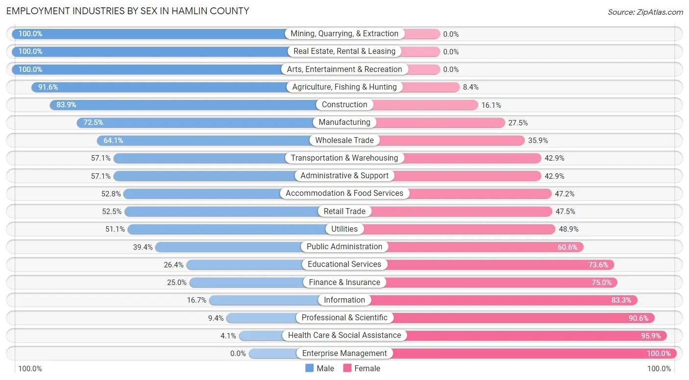Employment Industries by Sex in Hamlin County