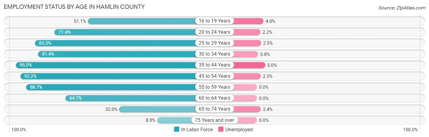 Employment Status by Age in Hamlin County