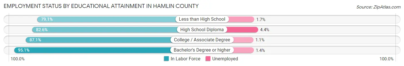 Employment Status by Educational Attainment in Hamlin County