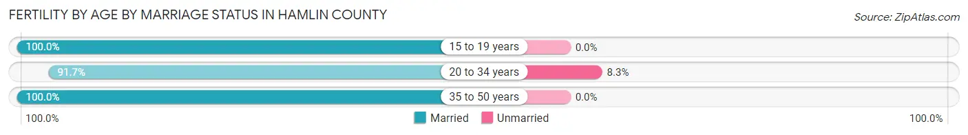 Female Fertility by Age by Marriage Status in Hamlin County
